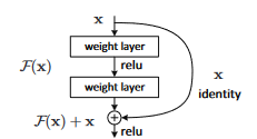 A Residual Block